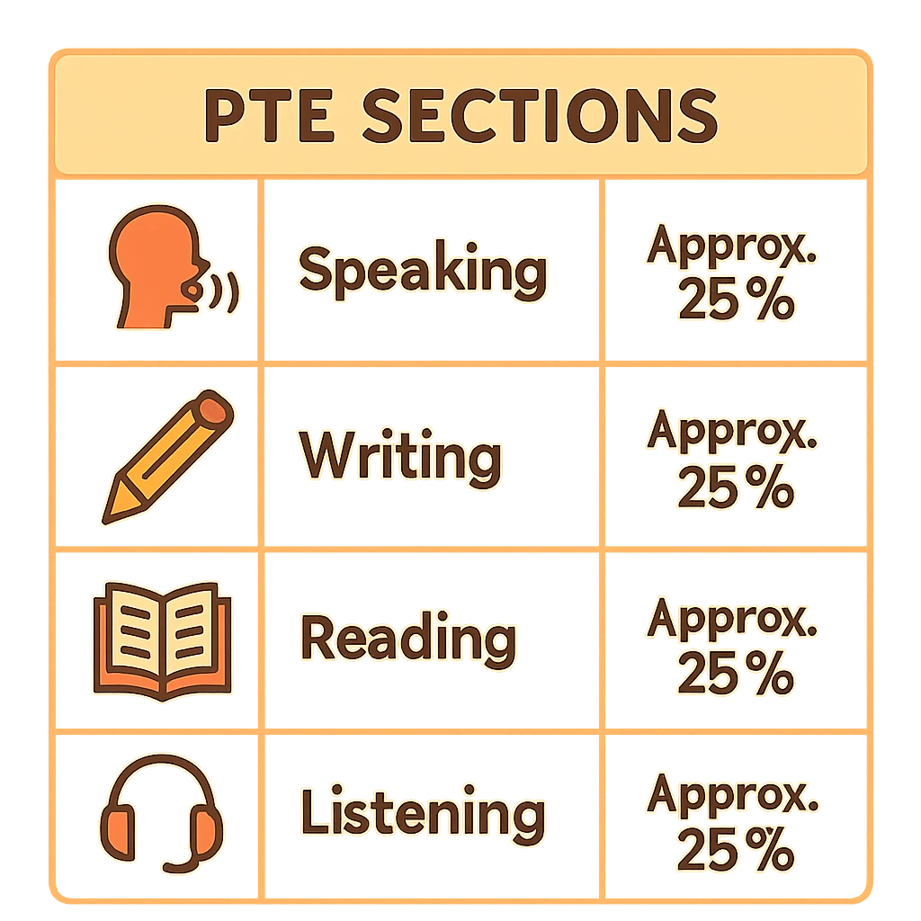 جدول ساده با بخش‌های آزمون PTE و سهم تقریبی هر بخش